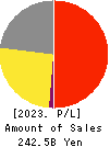 Adastria Co., Ltd. Profit and Loss Account 2023年Feb期 Adastria Co., Ltd. Profit and Loss Account 2023年2月期