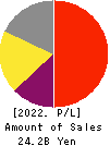 JCU CORPORATION Profit and Loss Account 2022年Mar期 JCU CORPORATION Profit and Loss Account 2022年3月期