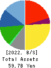 CENTRAL SECURITY PATROLS CO.,LTD. Balance Sheet 2022年Feb期 CENTRAL SECURITY PATROLS CO.,LTD. Balance Sheet 2022年2月期