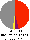 erex Co., Ltd. Profit and Loss Account 2024年Mar期 erex Co., Ltd. Profit and Loss Account 2024年3月期