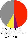 Sharp Corporation Profit and Loss Account 2016年Mar期 Sharp Corporation Profit and Loss Account 2016年3月期