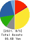 NIPPON RIETEC CO.,LTD. Balance Sheet 2021年Mar期 NIPPON RIETEC CO.,LTD. Balance Sheet 2021年3月期