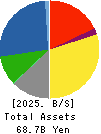 HAGOROMO FOODS CORPORATION Balance Sheet 2025年Mar期 HAGOROMO FOODS CORPORATION Balance Sheet 2025年3月期