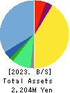 Kokopelli Inc. Balance Sheet 2023年Mar期 Kokopelli Inc. Balance Sheet 2023年3月期