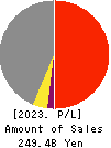 OKUMURA CORPORATION Profit and Loss Account 2023年Mar期 OKUMURA CORPORATION Profit and Loss Account 2023年3月期