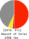 INABA DENKI SANGYO CO.,LTD. Profit and Loss Account 2016年Mar期 INABA DENKI SANGYO CO.,LTD. Profit and Loss Account 2016年3月期