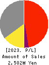 KAWASE COMPUTER SUPPLIES CO.,LTD. Profit and Loss Account 2023年Mar期 KAWASE COMPUTER SUPPLIES CO.,LTD. Profit and Loss Account 2023年3月期