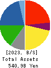 GS Yuasa Corporation Balance Sheet 2023年3月期