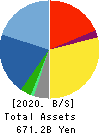 JGC HOLDINGS CORPORATION Balance Sheet 2020年Mar期 JGC HOLDINGS CORPORATION Balance Sheet 2020年3月期