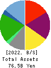 Nagase Brothers Inc. Balance Sheet 2022年Mar期 Nagase Brothers Inc. Balance Sheet 2022年3月期