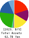 Takamiya Co.,Ltd. Balance Sheet 2023年Mar期 Takamiya Co.,Ltd. Balance Sheet 2023年3月期