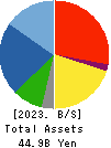 TOKURA CORPORATION Balance Sheet 2023年3月期