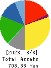 NISSIN FOODS HOLDINGS CO.,LTD. Balance Sheet 2023年Mar期 NISSIN FOODS HOLDINGS CO.,LTD. Balance Sheet 2023年3月期