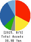 HARADA INDUSTRY CO.,LTD. Balance Sheet 2025年3月期