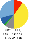 SecuAvail Inc. Balance Sheet 2023年3月期