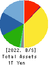 NITTO DENKO CORPORATION Balance Sheet 2022年Mar期 NITTO DENKO CORPORATION Balance Sheet 2022年3月期