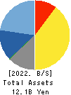 ASAHI INTELLIGENCE SERVICE CO.,LTD. Balance Sheet 2022年Mar期 ASAHI INTELLIGENCE SERVICE CO.,LTD. Balance Sheet 2022年3月期
