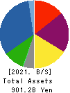 MARUI GROUP CO.,LTD. Balance Sheet 2021年Mar期 MARUI GROUP CO.,LTD. Balance Sheet 2021年3月期