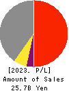 e’grand Co.,Ltd Profit and Loss Account 2023年Mar期 e’grand Co.,Ltd Profit and Loss Account 2023年3月期
