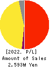 JAIC Co.,Ltd. Profit and Loss Account 2022年Jan期 JAIC Co.,Ltd. Profit and Loss Account 2022年1月期