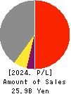 AIRPORT FACILITIES Co.,LTD. Profit and Loss Account 2024年Mar期 AIRPORT FACILITIES Co.,LTD. Profit and Loss Account 2024年3月期