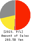 SEIKO GROUP CORPORATION Profit and Loss Account 2023年Mar期 SEIKO GROUP CORPORATION Profit and Loss Account 2023年3月期