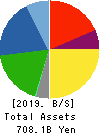 TOYODA GOSEI CO.,LTD. Balance Sheet 2019年Mar期 TOYODA GOSEI CO.,LTD. Balance Sheet 2019年3月期