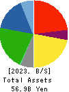 NITTAN Corporation Balance Sheet 2023年Mar期 NITTAN Corporation Balance Sheet 2023年3月期