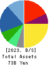 Sansei Technologies, Inc. Balance Sheet 2023年Mar期 Sansei Technologies, Inc. Balance Sheet 2023年3月期