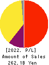 ACOM CO.,LTD. Profit and Loss Account 2022年Mar期 ACOM CO.,LTD. Profit and Loss Account 2022年3月期