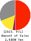 LIGHTWORKS Corporation Profit and Loss Account 2023年1月期