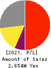 Global Information,Inc. Profit and Loss Account 2021年Dec期 Global Information,Inc. Profit and Loss Account 2021年12月期
