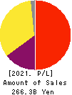 ACOM CO.,LTD. Profit and Loss Account 2021年Mar期 ACOM CO.,LTD. Profit and Loss Account 2021年3月期