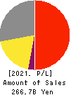 Calbee, Inc. Profit and Loss Account 2021年Mar期 Calbee, Inc. Profit and Loss Account 2021年3月期