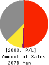 Matsumotokiyoshi Co.,Ltd. Profit and Loss Account 2003年3月期