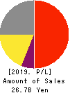 Marvelous Inc. Profit and Loss Account 2019年3月期