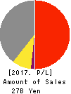 WEDS CO.,LTD. Profit and Loss Account 2017年3月期