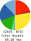 KONDOTEC INC. Balance Sheet 2025年Mar期 KONDOTEC INC. Balance Sheet 2025年3月期