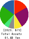 YTL Corporation Berhad Balance Sheet 2023年6月期