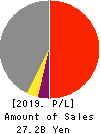 SAKAI OVEX CO.,LTD. Profit and Loss Account 2019年3月期