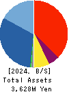 VALUE CREATION CO.,LTD. Balance Sheet 2024年Feb期 VALUE CREATION CO.,LTD. Balance Sheet 2024年2月期