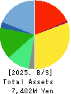 Aoba-BBT, Inc. Balance Sheet 2025年Mar期 Aoba-BBT, Inc. Balance Sheet 2025年3月期