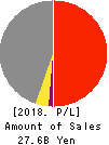 ASKA CORPORATION Profit and Loss Account 2018年Nov期 ASKA CORPORATION Profit and Loss Account 2018年11月期