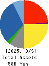 Kyokuto Boeki Kaisha, Limited Balance Sheet 2025年Mar期 Kyokuto Boeki Kaisha, Limited Balance Sheet 2025年3月期