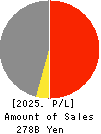 TOYO ENGINEERING CORPORATION Profit and Loss Account 2025年Mar期 TOYO ENGINEERING CORPORATION Profit and Loss Account 2025年3月期