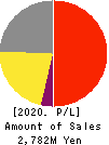 DATA HORIZON CO.,LTD. Profit and Loss Account 2020年Jun期 DATA HORIZON CO.,LTD. Profit and Loss Account 2020年6月期