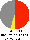 Sun A.Kaken Company,Limited Profit and Loss Account 2023年3月期