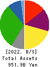 Kyushu Railway Company Balance Sheet 2022年Mar期 Kyushu Railway Company Balance Sheet 2022年3月期