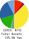 NITTO KOGYO CORPORATION Balance Sheet 2023年3月期