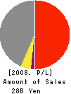 WIN INTERNATIONAL CO.,LTD. Profit and Loss Account 2008年3月期